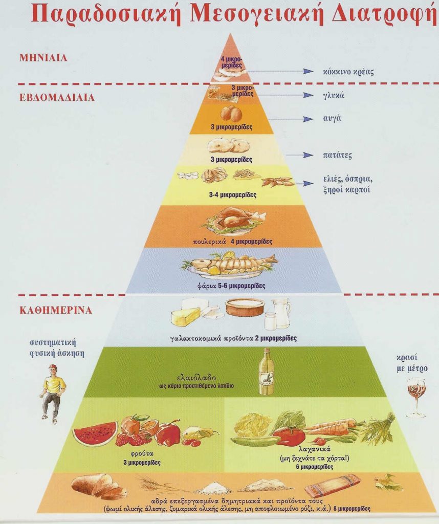 Περιλαμβάνει 3 επίπεδα ανάλογα με τη συχνότητα κατανάλωσης των συγκεκριμένων τροφίμων. Στη βάση της βρίσκονται τα τρόφιμα που πρέπει να καταναλώνονται καθημερινά και σε σημαντικές ποσότητες, ενώ στην κορυφή είναι όσα πρέπει να καταναλώνονται σπάνια και σε μικρές ποσότητες.