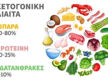 Κετογονική δίαιτα: Να την δοκιμάσω ή όχι;